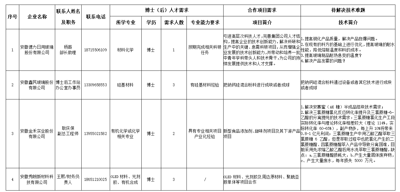滁州市人才与技术项目需求信息表-第六批